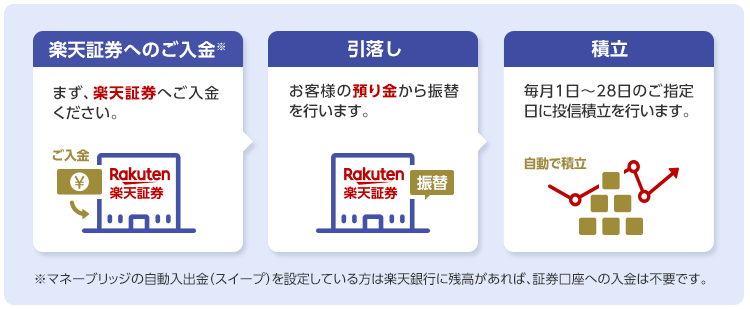 金 楽天 証券 預り